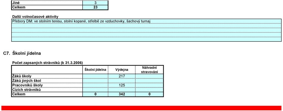 Školní jídelna Počet zapsaných strávníků (k 3.