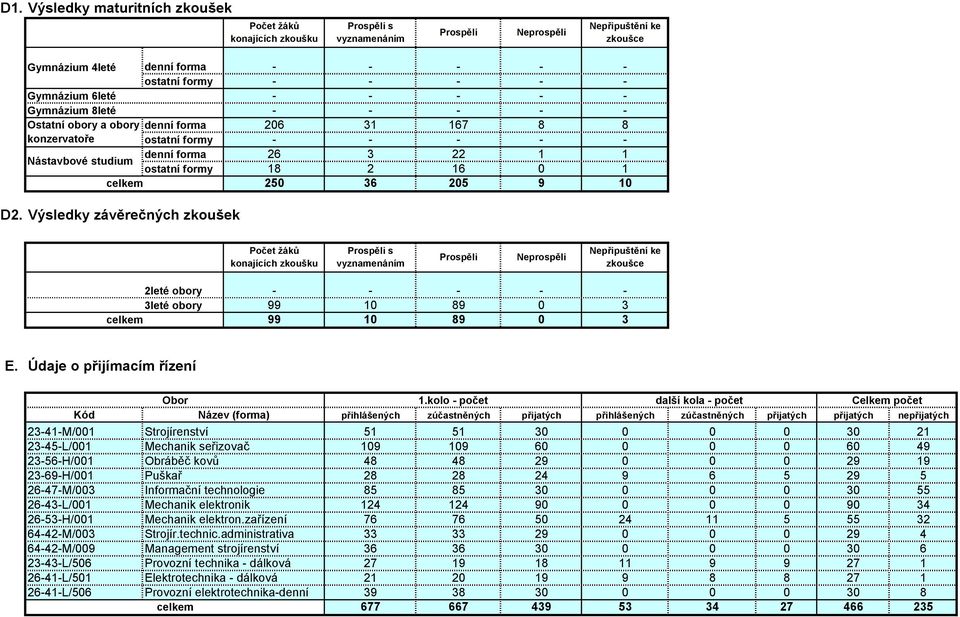 Výsledky závěrečných zkoušek denní forma - - - - - ostatní formy - - - - - - - - - - - - - - - denní forma 206 3 67 8 8 ostatní formy - - - - - denní forma 26 3 22 ostatní formy 8 2 6 0 250 36 205 9