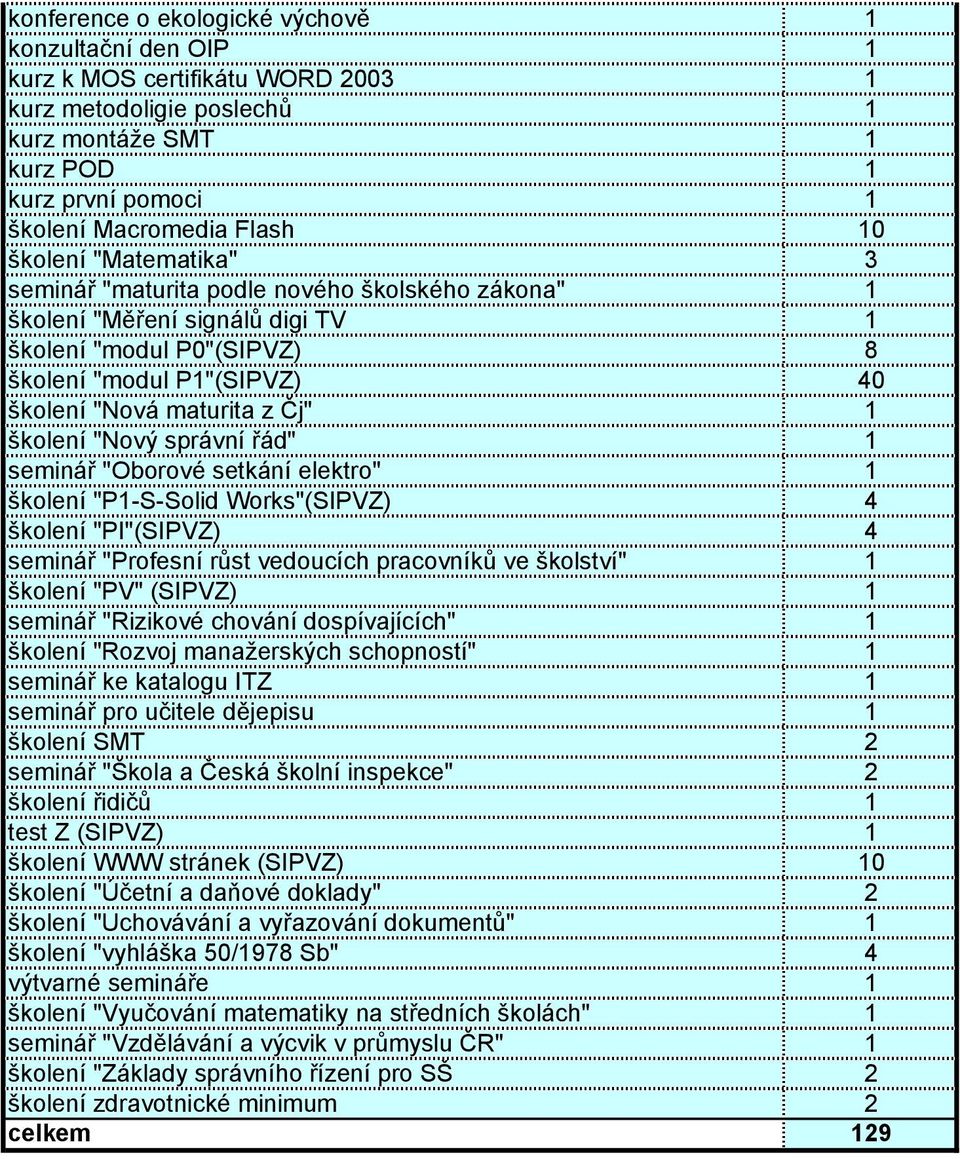 správní řád" seminář "Oborové setkání elektro" školení "P-S-Solid Works"(SIPVZ) 4 školení "PI"(SIPVZ) 4 seminář "Profesní růst vedoucích pracovníků ve školství" školení "PV" (SIPVZ) seminář "Rizikové