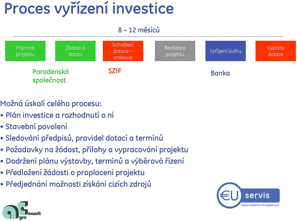 ní Stavební povolení Sledování předpisů, pravidel dotací a termínů Požadavky na žádost, přílohy a vypracování projektu