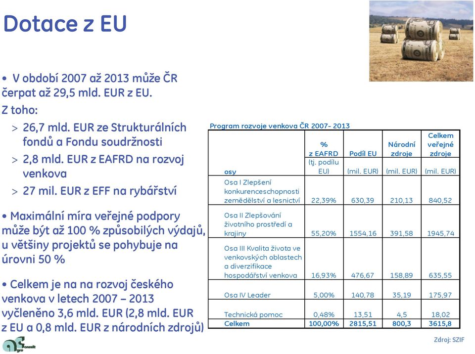 vyčleněno 3,6 mld. EUR (2,8 mld. EUR z EU a 0,8 mld. EUR z národních zdrojů) Program rozvoje venkova ČR 2007-2013 % z EAFRD Podíl EU Národní zdroje Celkem veřejné zdroje (tj. podílu osy EU) (mil.