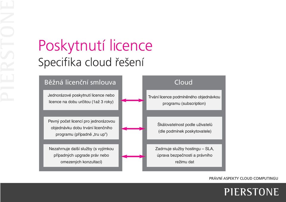 trvání licenčního programu (případně tru up ) Škálovatelnost podle uživatelů (dle podmínek poskytovatele) Nezahrnuje další služby