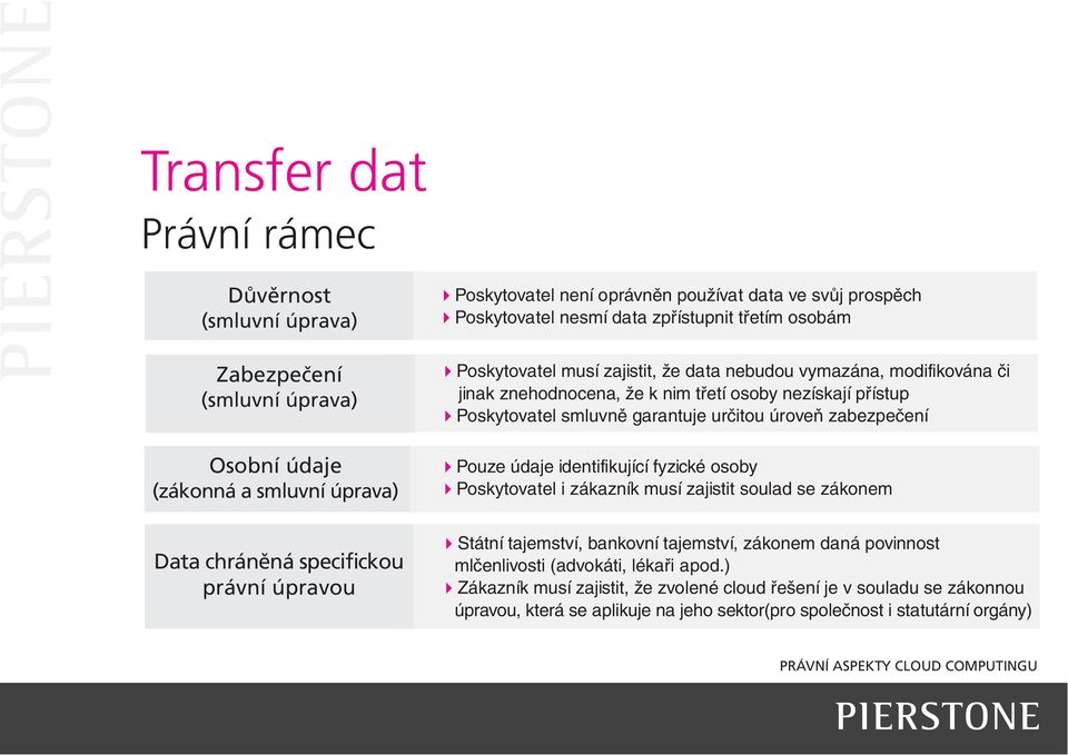 přístup Poskytovatel smluvně garantuje určitou úroveň zabezpečení Pouze údaje identifikující fyzické osoby Poskytovatel i zákazník musí zajistit soulad se zákonem Státní tajemství, bankovní