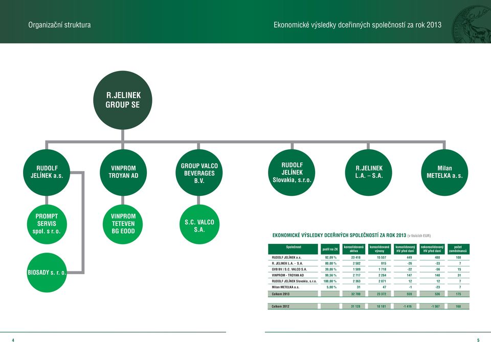 konsolidovaná aktiva konsolidované výnosy konsolidovaný HV před daní nekonsolidovaný HV před daní počet zaměstnanců RUDOLF JELÍNEK a.s. 92,09 % 23 418 15 557 449 488 108 R. JELINEK L.A.