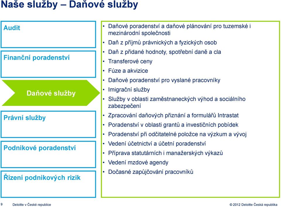 Imigrační služby Služby v oblasti zaměstnaneckých výhod a sociálního zabezpečení Zpracování daňových přiznání a formulářů Intrastat Poradenství v oblasti grantů a investičních pobídek