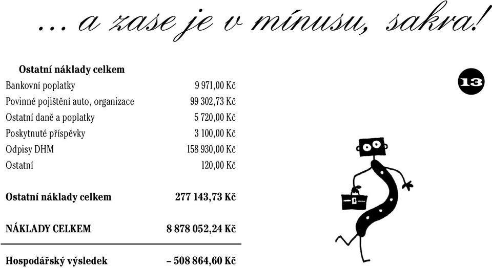 daně a poplatky Poskytnuté příspěvky Odpisy DHM Ostatní 9 971,00 Kč 99 302,73 Kč 5