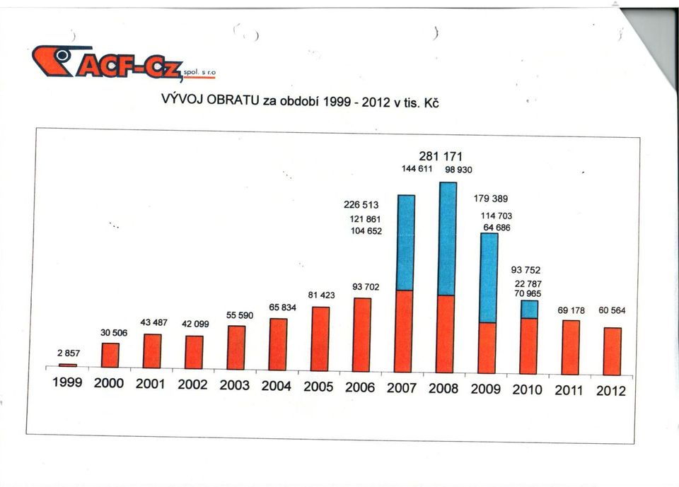 3/2011-11/2011 Restrukturalizace podniku a jeho odprodej 1/2012-3/2012