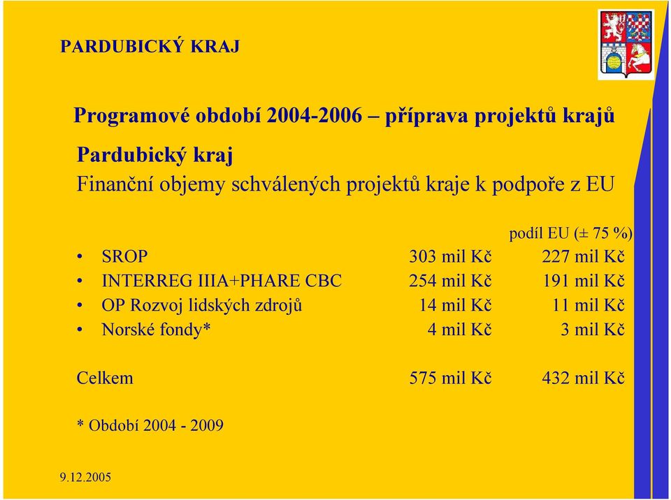 Kč INTERREG IIIA+PHARE CBC 254 mil Kč 191 mil Kč OP Rozvoj lidských zdrojů 14 mil Kč