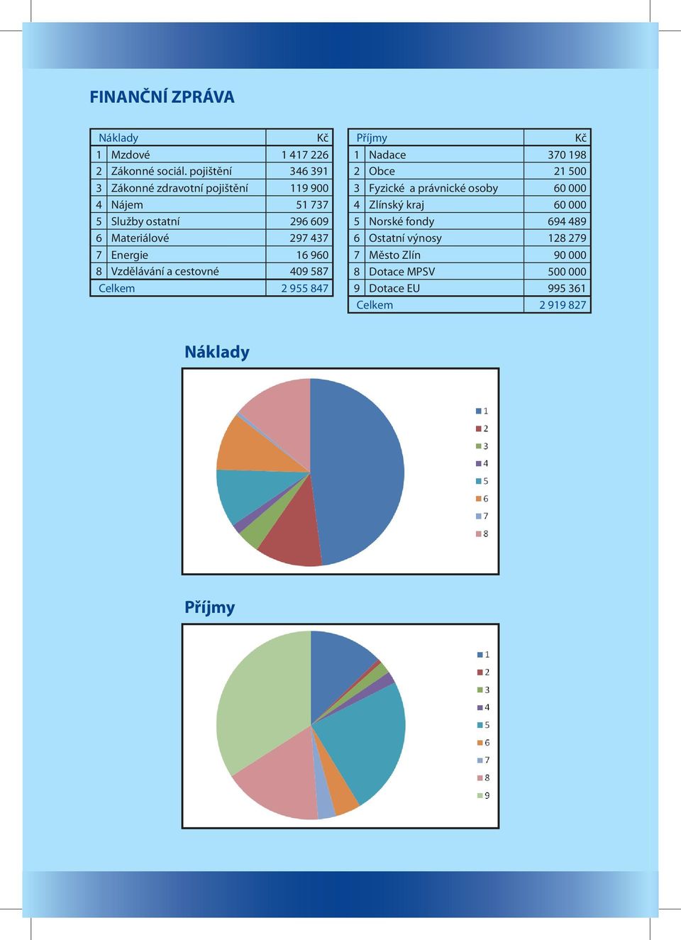 Energie 16 960 8 Vzdělávání a cestovné 409 587 Celkem 2 955 847 Příjmy Kč 1 Nadace 370 198 2 Obce 21 500 3 Fyzické a