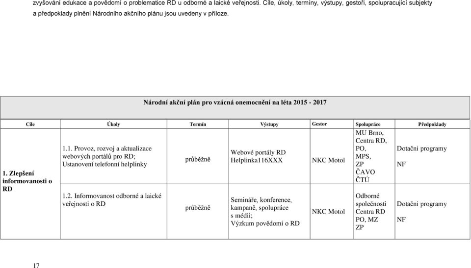 Národní akční plán pro vzácná onemocnění na léta 2015-2017 Cíle Úkoly Termín Výstupy Gestor Spolupráce Předpoklady 1. Zlepšení informovanosti o RD 1.1. Provoz, rozvoj a aktualizace webových portálů pro RD; Ustanovení telefonní helplinky 1.