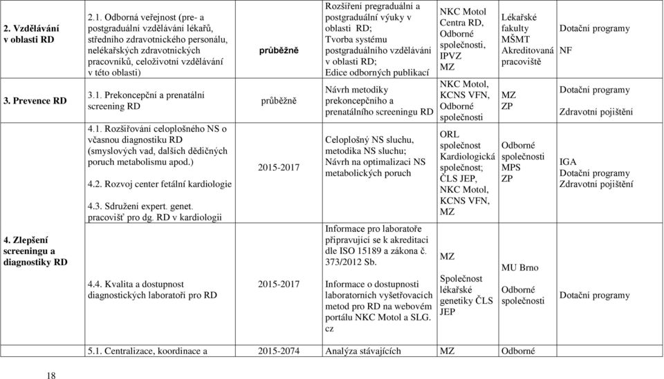 Prekoncepční a prenatální screening RD 4.1. Rozšiřování celoplošného NS o včasnou diagnostiku RD (smyslových vad, dalších dědičných poruch metabolismu apod.) 4.2. Rozvoj center fetální kardiologie 4.