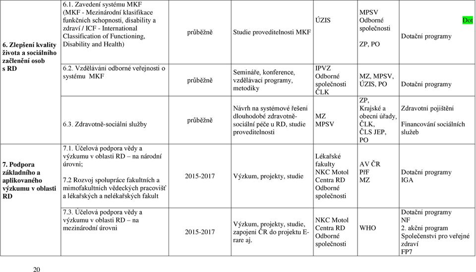 Vzdělávání odborné veřejnosti o systému MKF 6.3. Zdravotně-sociální služby 7.1. Účelová podpora vědy a výzkumu v oblasti RD na národní úrovni; 7.