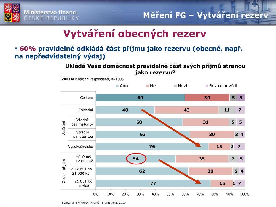 ZÁKLAD: Všichni respondenti, n=1005 Ano Ne Neví Bez odpovědi Celkem 60 30 5 5 Základní 40 43 11 7 Střední bez maturity 58 31 5 5 Střední s maturitou