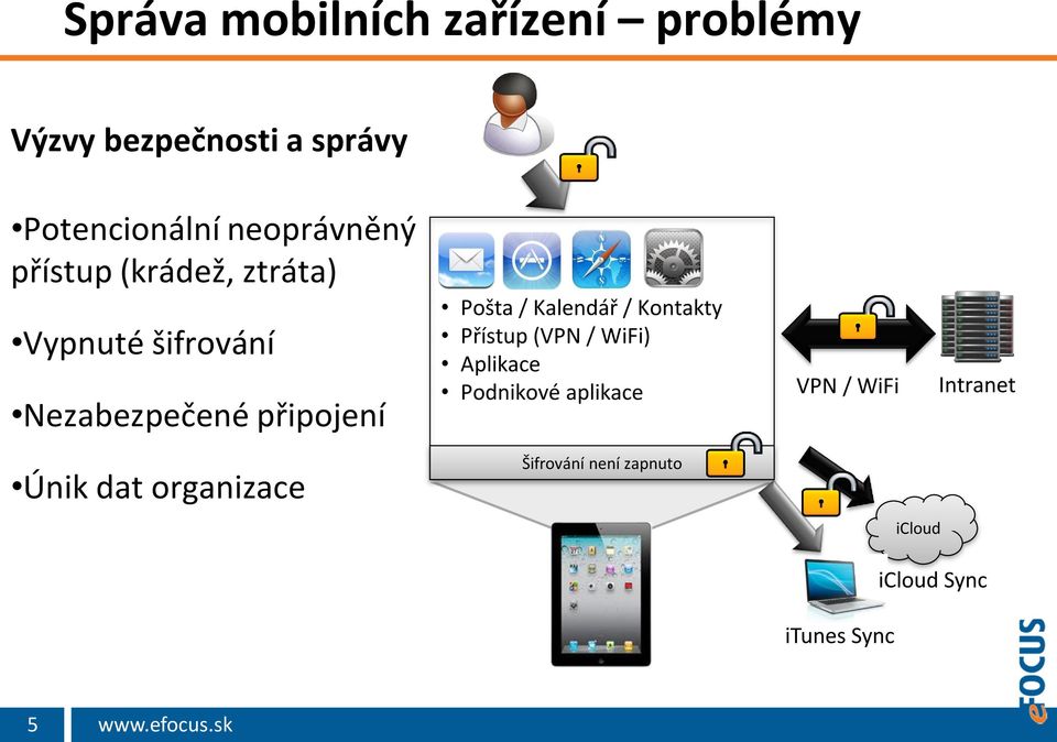 / Kalendář / Kontakty Přístup (VPN / WiFi) Aplikace Podnikové aplikace VPN / WiFi