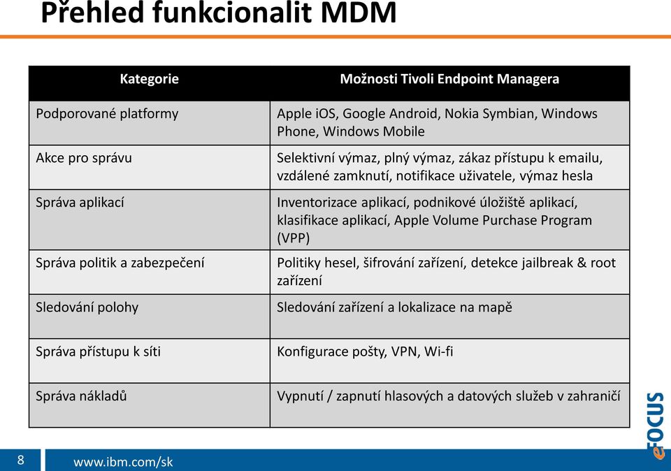 Inventorizace aplikací, podnikové úložiště aplikací, klasifikace aplikací, Apple Volume Purchase Program (VPP) Politiky hesel, šifrování zařízení, detekce jailbreak & root