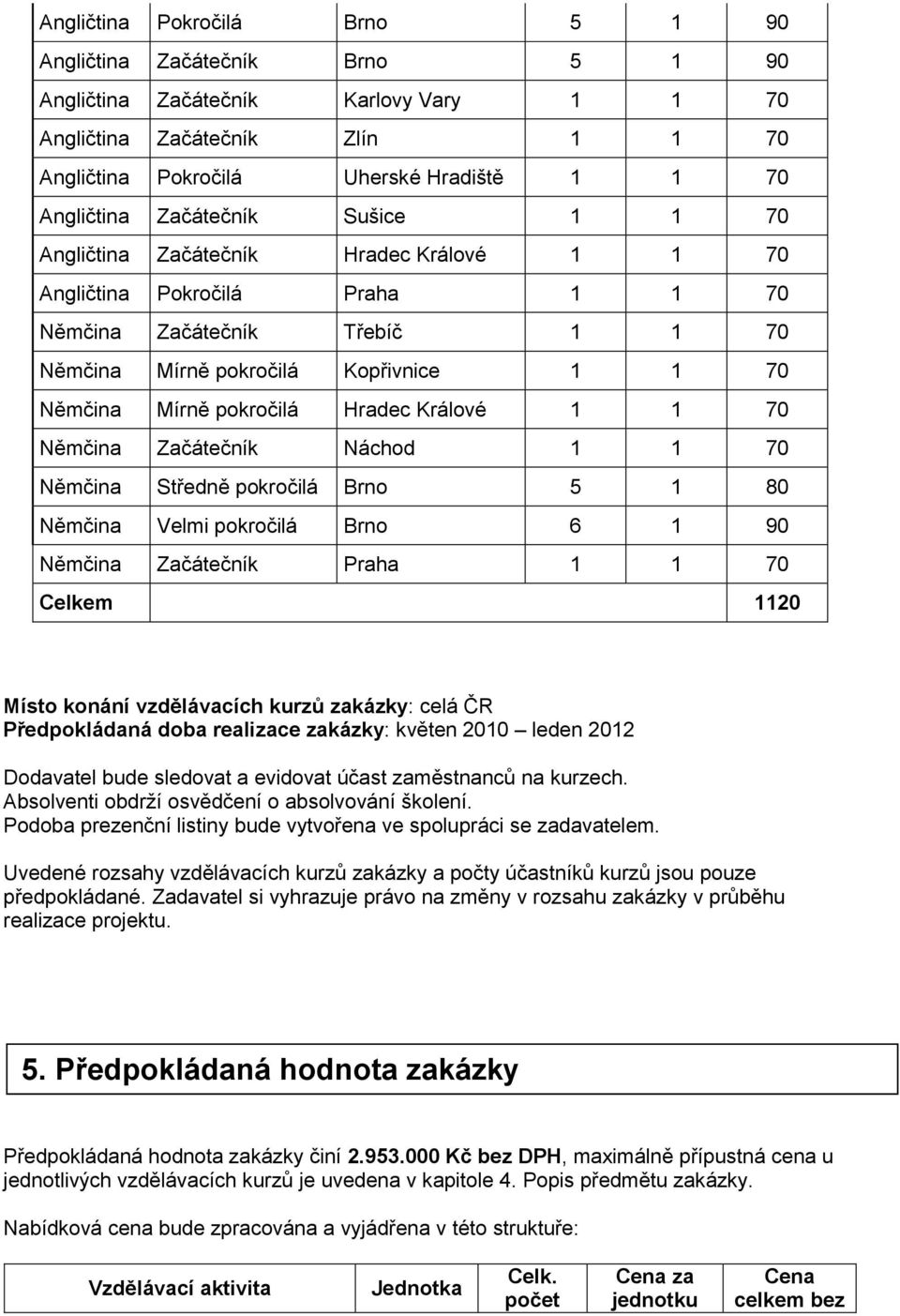 pokročilá Hradec Králové 1 1 70 Němčina Začátečník Náchod 1 1 70 Němčina Středně pokročilá Brno 5 1 80 Němčina Velmi pokročilá Brno 6 1 90 Němčina Začátečník Praha 1 1 70 Celkem 1120 Místo konání