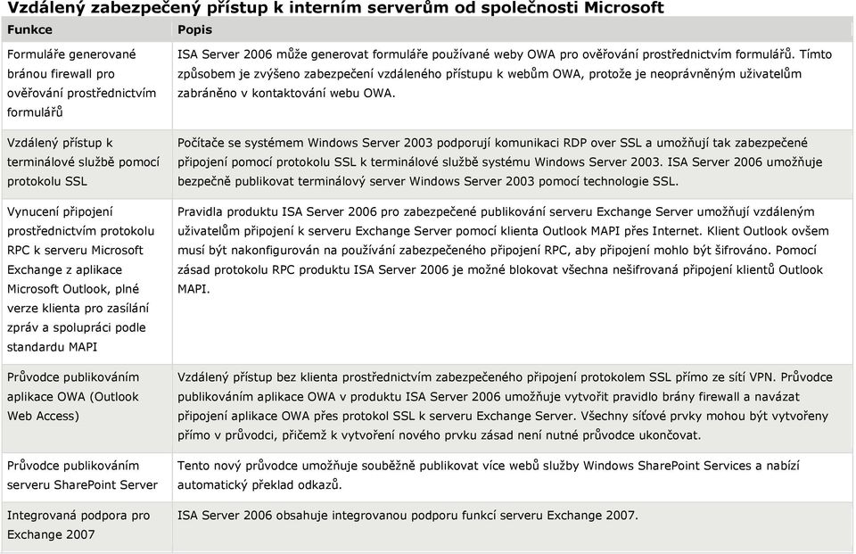 Průvodce publikováním aplikace OWA (Outlook Web Access) Průvodce publikováním serveru SharePoint Server Integrovaná podpora pro Exchange 2007 ISA Server 2006 může generovat formuláře používané weby