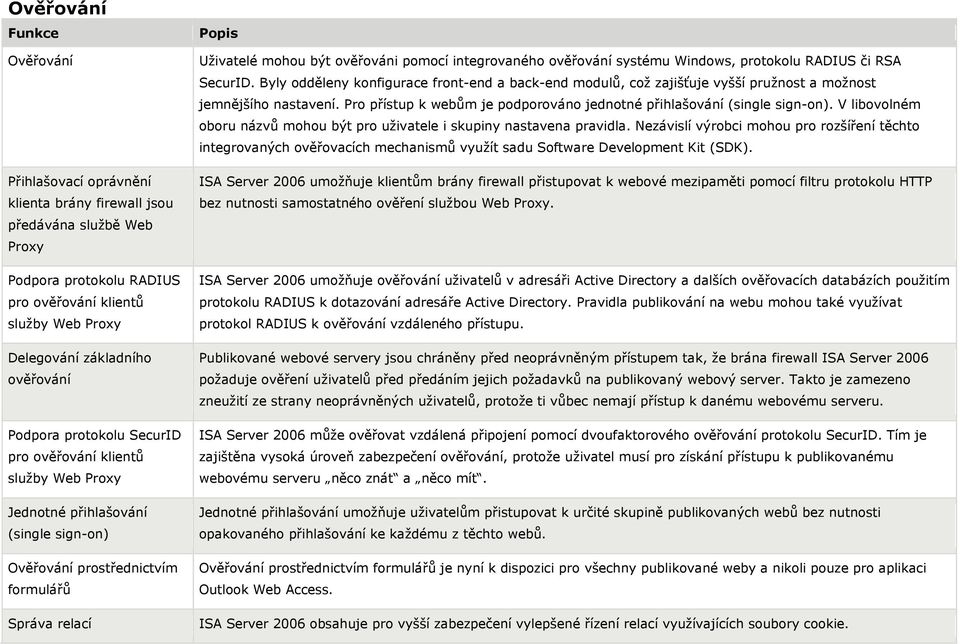 integrovaného ověřování systému Windows, protokolu RADIUS či RSA SecurID. Byly odděleny konfigurace front-end a back-end modulů, což zajišťuje vyšší pružnost a možnost jemnějšího nastavení.