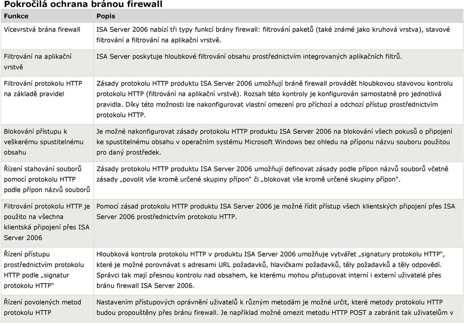 HTTP podle signatur protokolu HTTP Řízení povolených metod protokolu HTTP ISA Server 2006 nabízí tři typy funkcí brány firewall: filtrování paketů (také známé jako kruhová vrstva), stavové filtrování