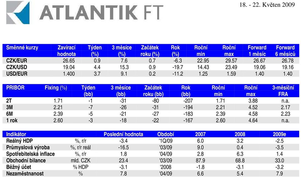 21-7 -26-31 -194 2.21 4.52 2.17 6M 2.39-5 -21-27 -183 2.39 4.58 2.23 1 rok 2.60-3 -18-22 -167 2.60 4.64 n.a. Indikátor Poslední hodnota Období 2007 2008 2009e Reálný HDP %, r/r -3.4 '1Q/09 6.0 3.2-2.