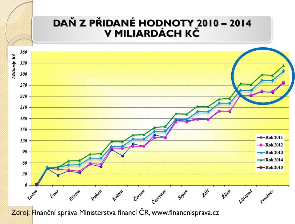 Finanční správa Ministerstva