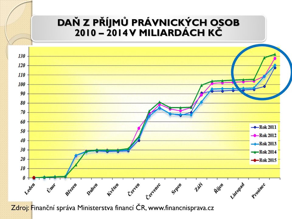 Zdroj: Finanční správa