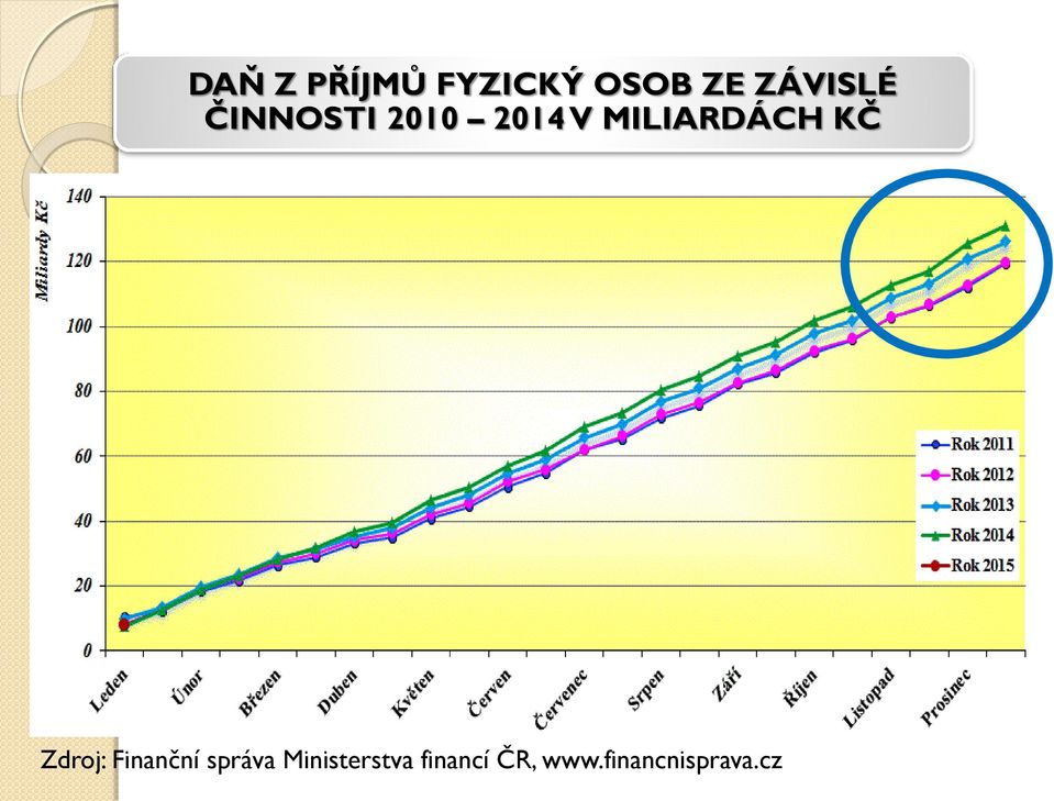 MILIARDÁCH KČ Zdroj: Finanční