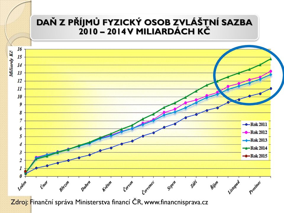 MILIARDÁCH KČ Zdroj: Finanční