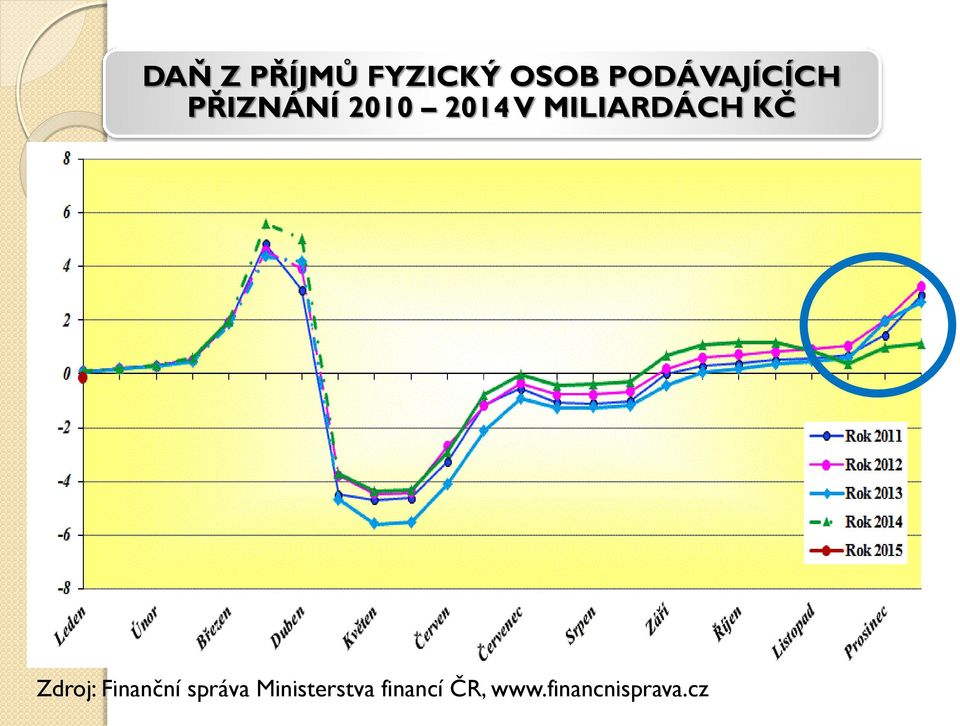 MILIARDÁCH KČ Zdroj: Finanční