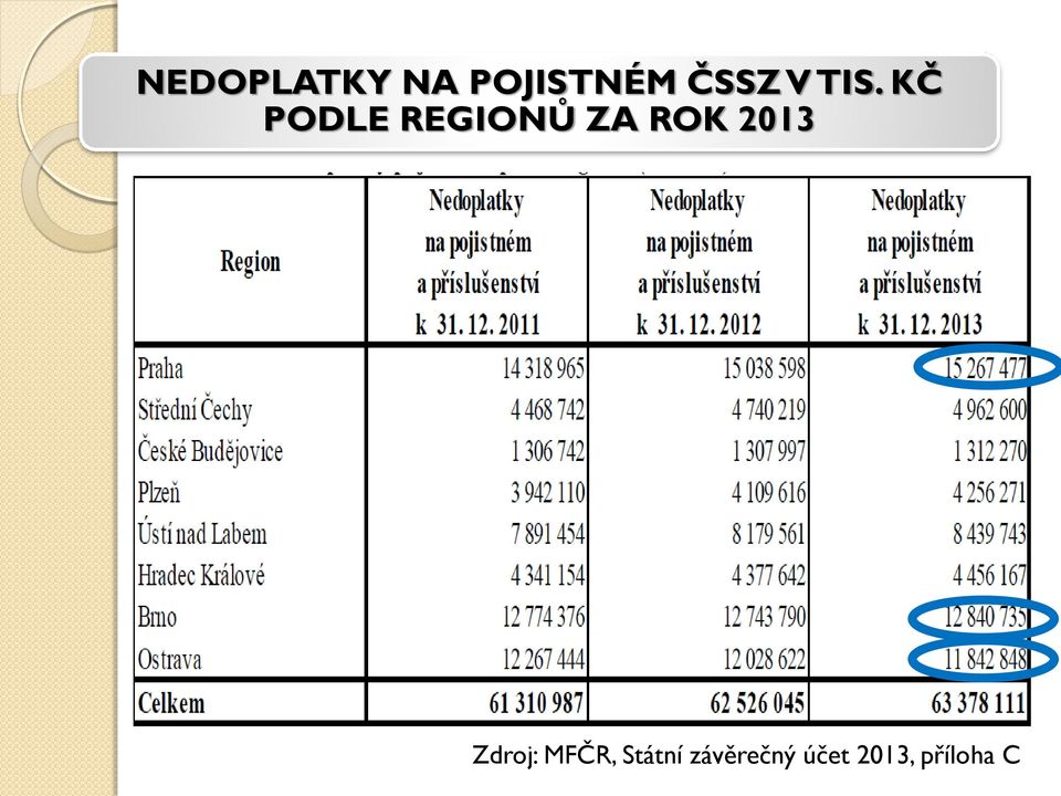 KČ PODLE REGIONŮ ZA ROK 2013