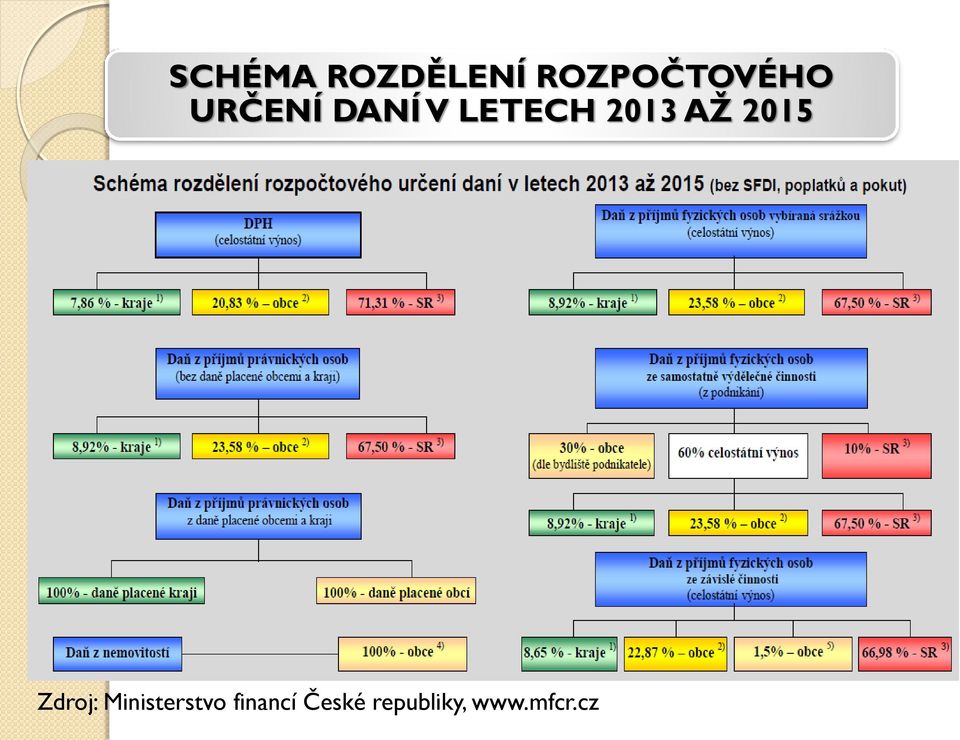 2015 Zdroj: Ministerstvo