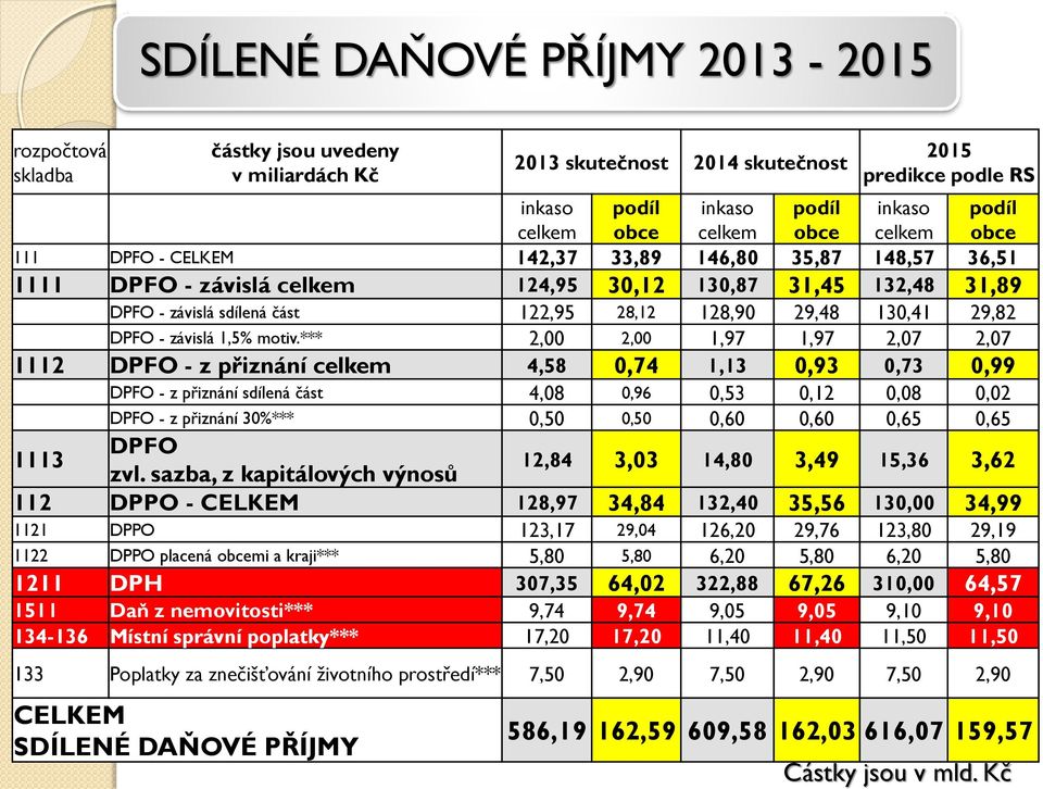 130,41 29,82 DPFO - závislá 1,5% motiv.