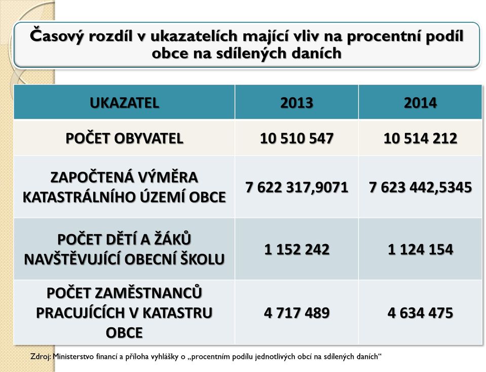 ŠKOLU POČET ZAMĚSTNANCŮ PRACUJÍCÍCH V KATASTRU OBCE 7 622 317,9071 7 623 442,5345 1 152 242 1 124 154 4 717 489