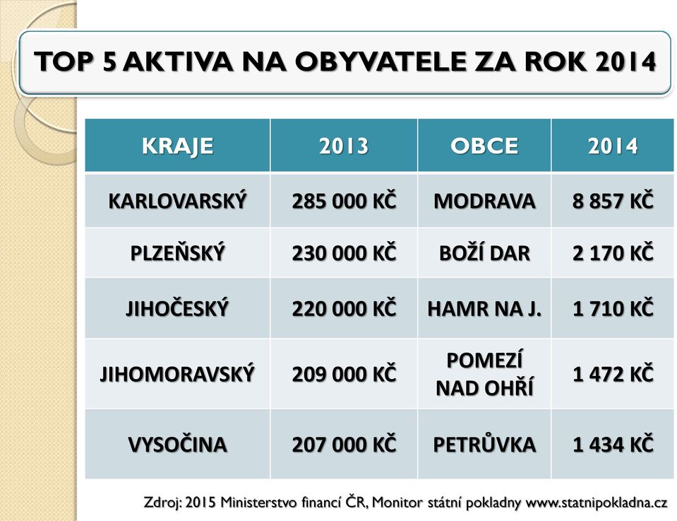 1 710 KČ JIHOMORAVSKÝ 209 000 KČ POMEZÍ NAD OHŘÍ 1 472 KČ VYSOČINA 207 000 KČ PETRŮVKA