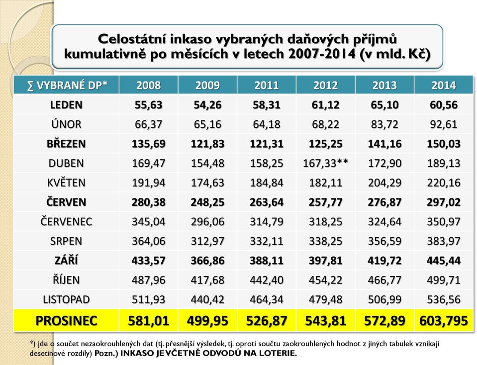 158,25 167,33** 172,90 189,13 KVĚTEN 191,94 174,63 184,84 182,11 204,29 220,16 ČERVEN 280,38 248,25 263,64 257,77 276,87 297,02 ČERVENEC 345,04 296,06 314,79 318,25 324,64 350,97 SRPEN 364,06 312,97