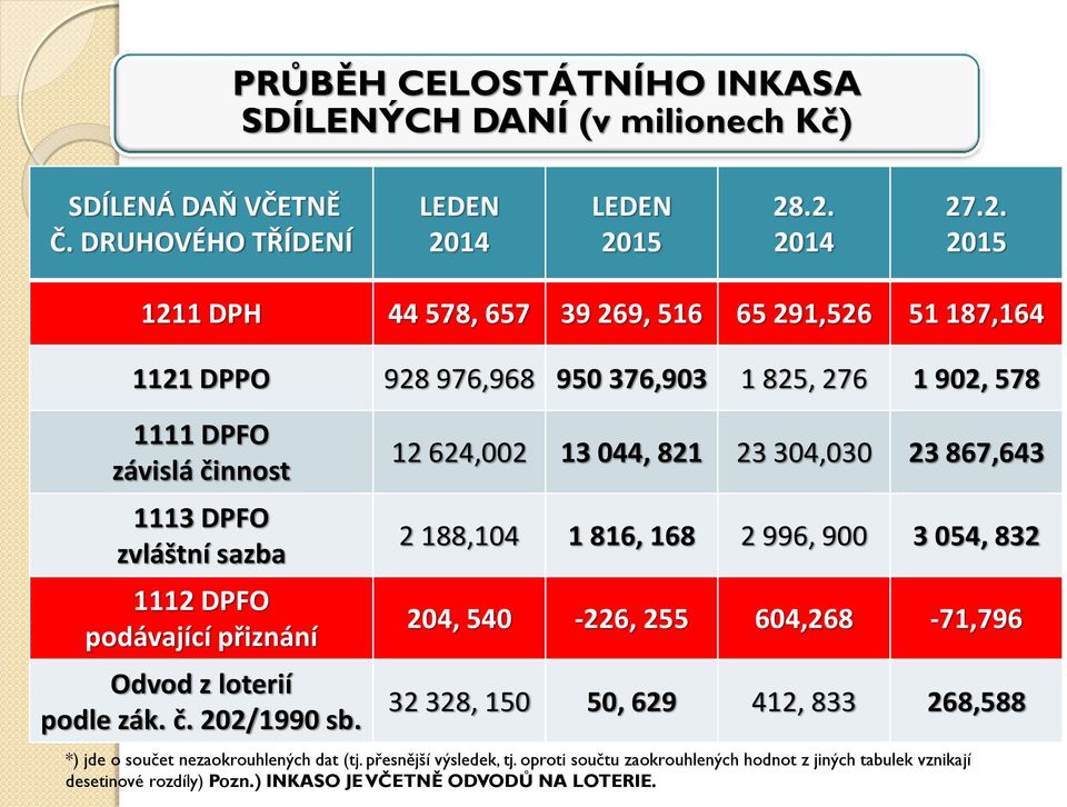 15 28.2. 2014 27.2. 2015 1211 DPH 44 578, 657 39 269, 516 65 291,526 51 187,164 1121 DPPO 928 976,968 950 376,903 1 825, 276 1 902, 578 1111 DPFO závislá činnost 1113 DPFO zvláštní