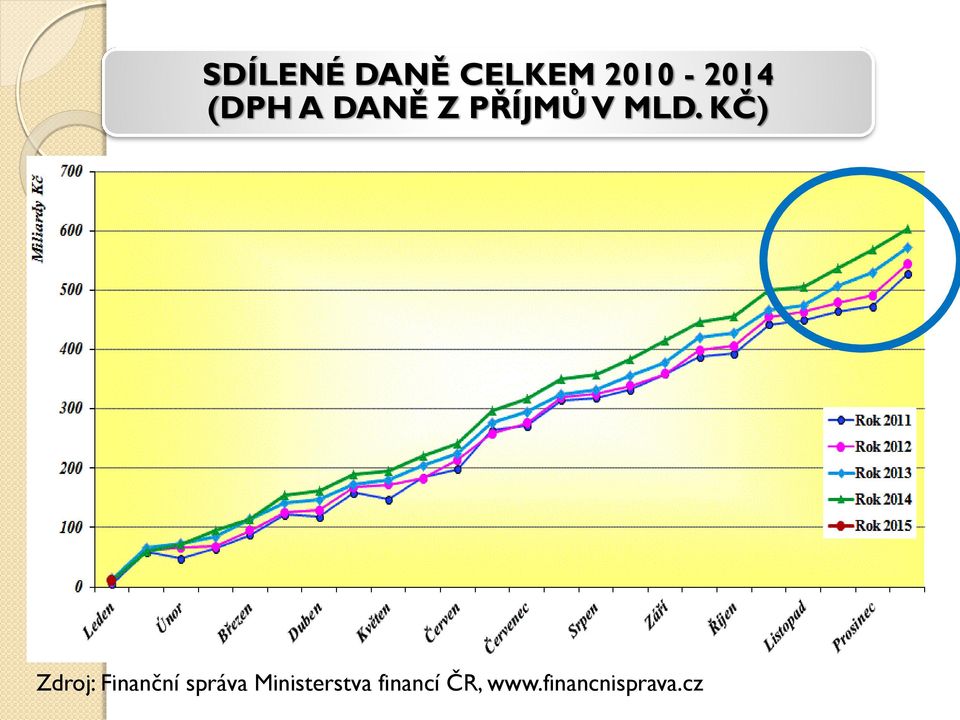 KČ) Zdroj: Finanční správa