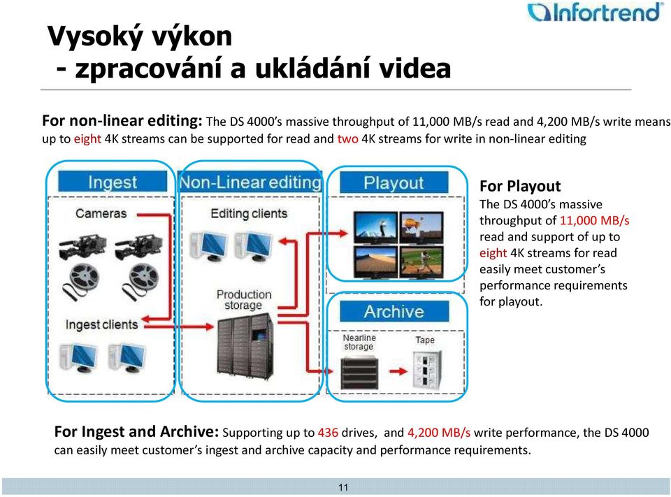MB/s read and support of up to eight 4K streams for read easily meet customer s performance requirements for playout.