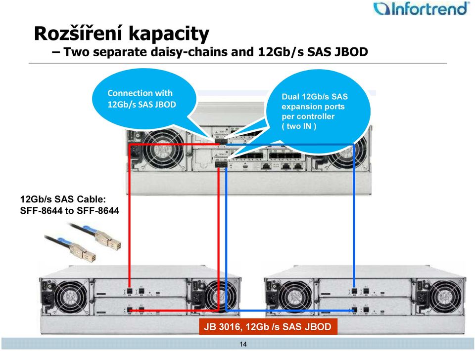 Dual 12Gb/s with SAS 12Gb/s expansion JBODports per controller (