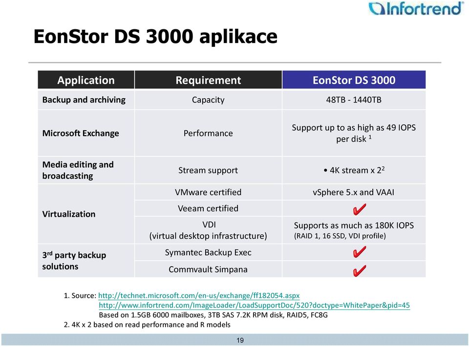 Backup Exec Commvault Simpana vsphere 5.x and VAAI Supports as much as 180K IOPS (RAID 1, 16 SSD, VDI profile) 1. Source: http://technet.microsoft.com/en-us/exchange/ff182054.