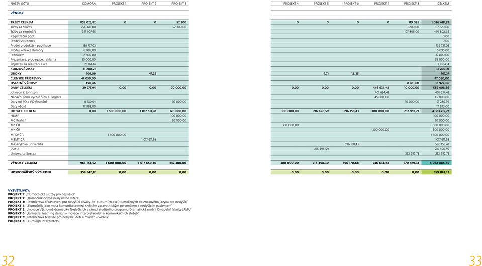Prodej vstupenek Prodej produktů publikace 136 737,03 Prodej kolekce Komory 6 095,00 Pronájem 37 800,00 Prezentace, propagace, reklama 55 000,00 Poplatek za realizaci akce 23 164,14 KURZOVÉ ZISKY 31