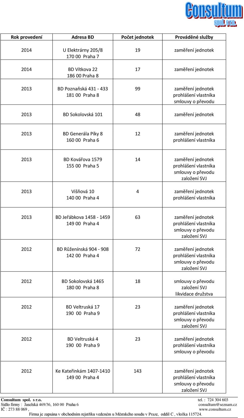 1579 14 zaměření jednotek 155 00 Praha 5 prohlášení vlastníka 2013 Višňová 10 4 zaměření jednotek 140 00 Praha 4 prohlášení vlastníka 2013 BD Jeřábkova 1458-1459 63 zaměření jednotek 149 00 Praha 4