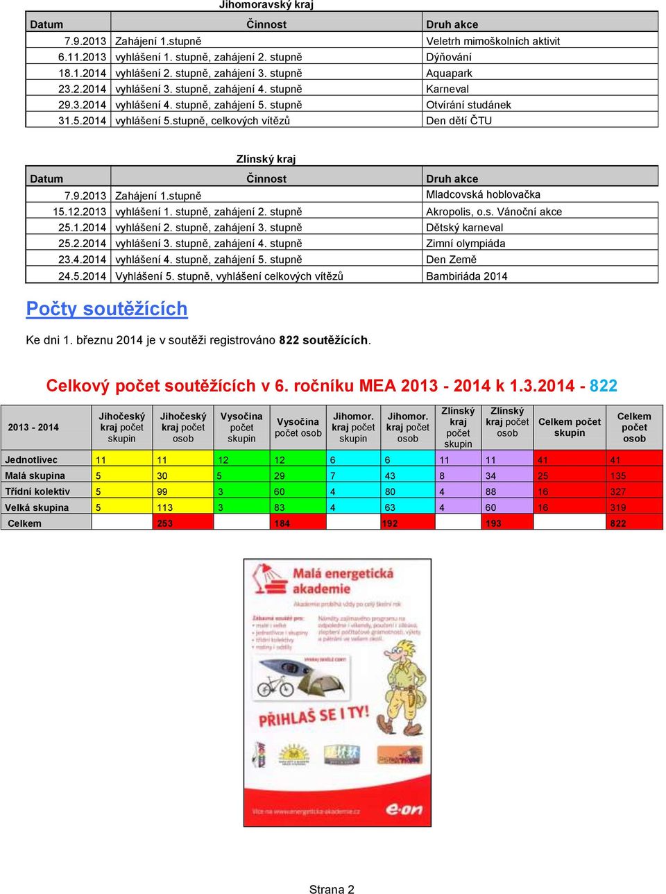 stupně, celkových vítězů Den dětí ČTU Zlínský kraj Datum Činnost Druh akce 7.9.2013 Zahájení 1.stupně Mladcovská hoblovačka 15.12.2013 vyhlášení 1. stupně, zahájení 2. stupně Akropolis, o.s. Vánoční akce 25.