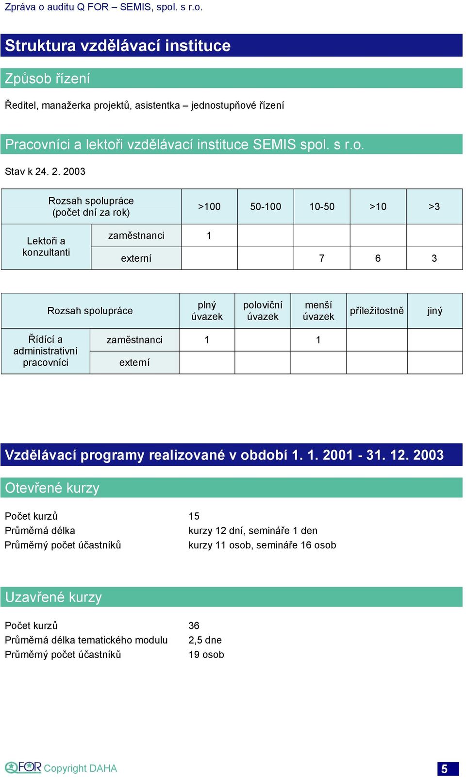 příležitostně jiný Řídící a administrativní pracovníci zaměstnanci 1 1 externí Vzdělávací programy realizované v období 1. 1. 2001-31. 12.