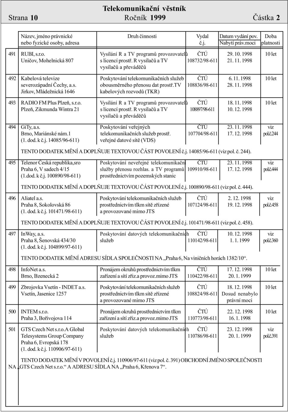 s. obousmìrného pøenosu dat prostø.tv 108836/98-611 28. 11. 1998 Jirkov, Mládežnická 1646 kabelových rozvodù (TKR) 493 RADIO FM Plus Plzeò, s.r.o. Vysílání R a TV programù provozovatelù ÈTÚ 18. 11. 1998 10 let Plzeò, Zikmunda Wintra 21 s licencí prostø.