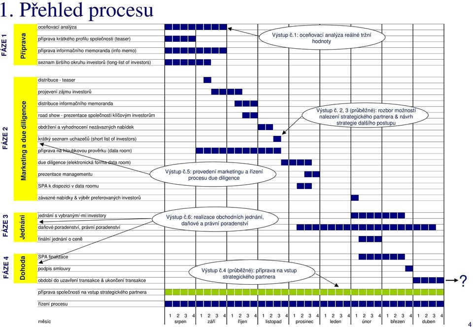 1: oceňovací analýza reálné tržní hodnoty distribuce - teaser projevení zájmu investorů FÁZE 2 Marketing a due diligence distribuce informačního memoranda road show - prezentace společnosti klíčovým
