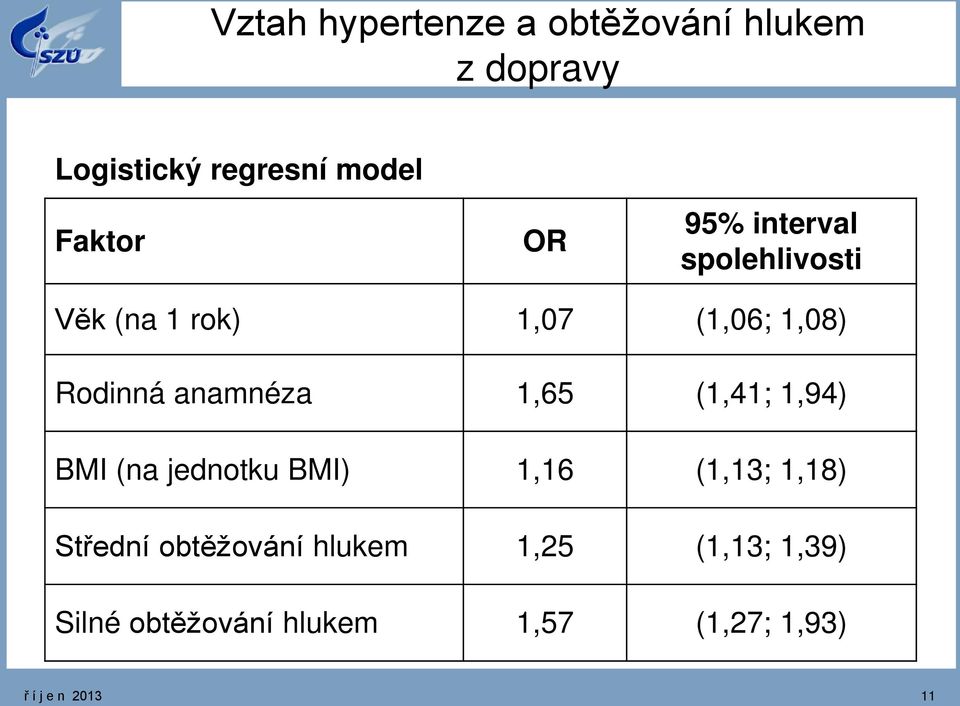 1,65 (1,41; 1,94) BMI (na jednotku BMI) 1,16 (1,13; 1,18) Střední obtěžování