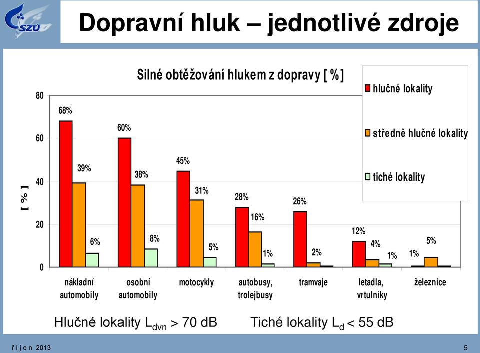 lokality 4% 5% nákladní automobily osobní automobily motocykly autobusy, trolejbusy tramvaje