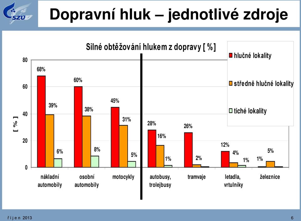 28% 16% 26% 2% 12% tiché lokality 4% 5% nákladní automobily osobní automobily