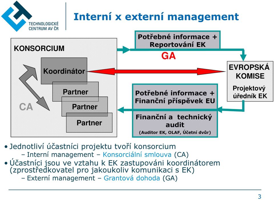 Projektový úředník EK Jednotliví účastníci projektu tvoří konsorcium Interní management Konsorciální smlouva (CA) Účastníci